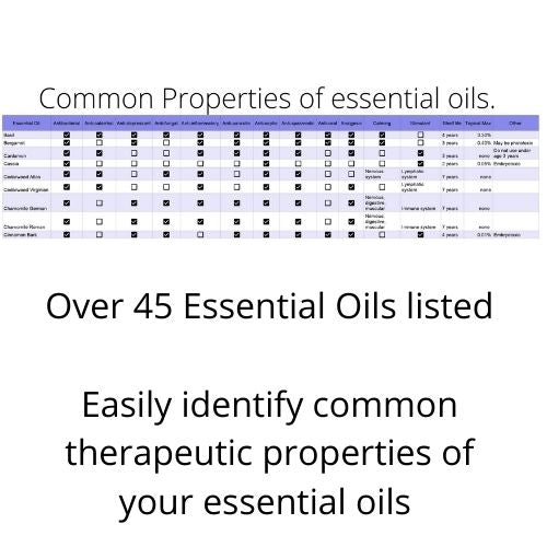 Essential Oils By Conditions