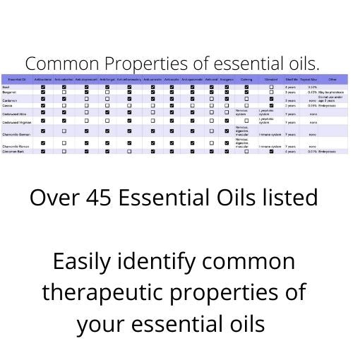 Therapeutic properties of essential oils